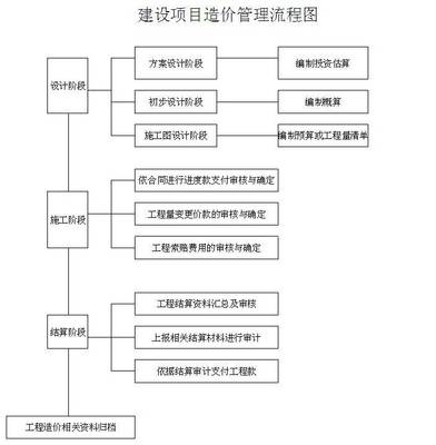 青島大學(xué)基建處建設(shè)項(xiàng)目造價(jià)管理流程圖詳解